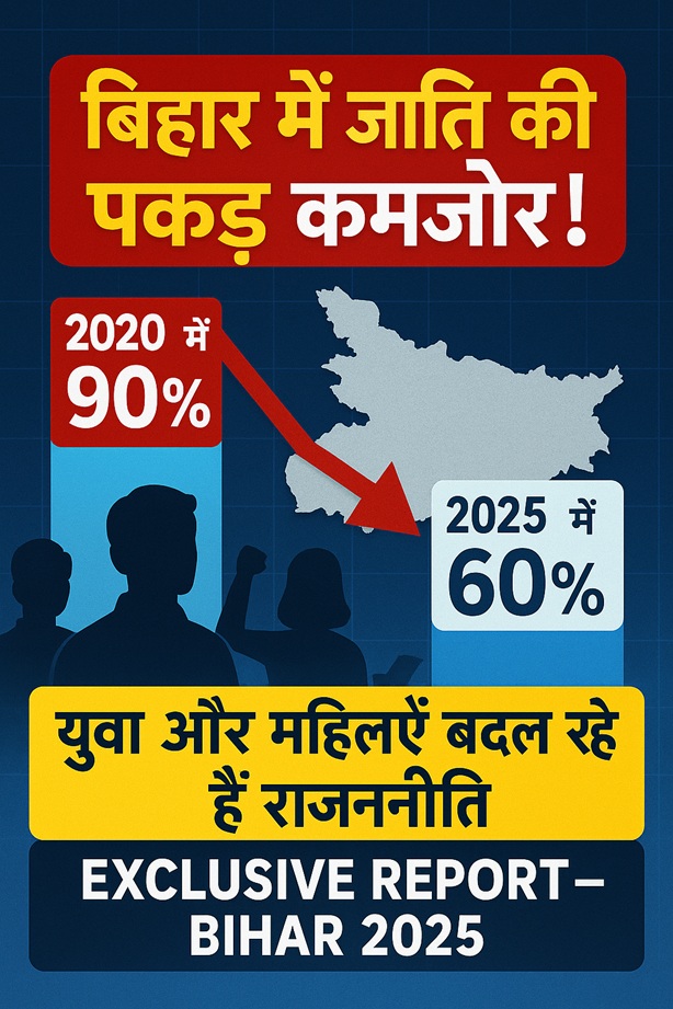 बिहार में जातिगत राजनीति का प्रभाव घटा — 2020 के मुकाबले 2025 में 90% से घटकर 60%